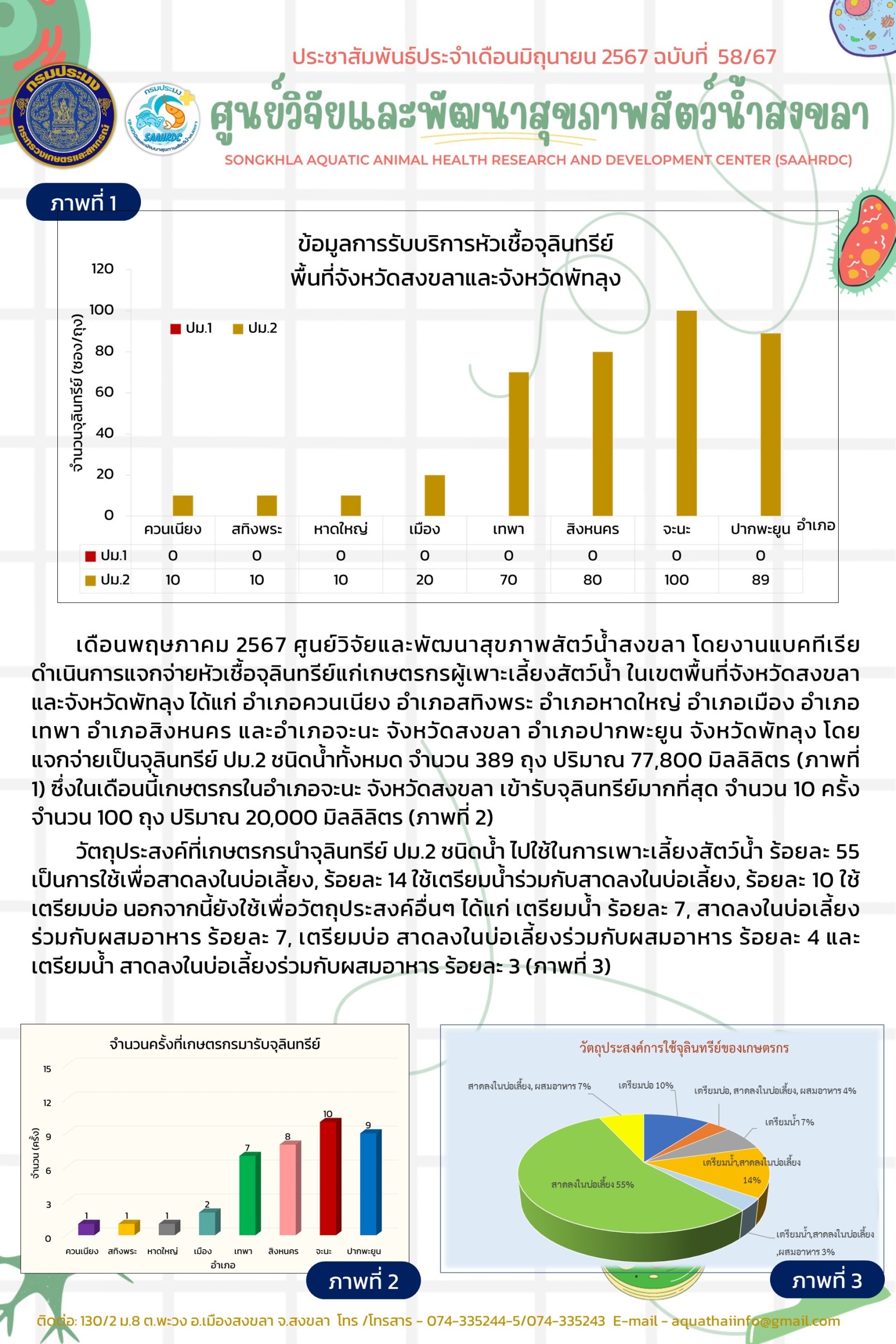 ฉบับท 58/67 เดือนพฤษภาคม 2567 ศูนย์วิจัยและพัฒนาสุขภาพสัตว์น้ำสงขลา โดยงานแบคทีเรีย ดำเนินการแจกจ่ายหัวเชื้อจุลินทรีย์แก่เกษตรกรผู้เพาะเลี้ยงสัตว์น้ำ ในเขตพื้นที่จังหวัดสงขลา และจังหวัดพัทลุง..คลิก
