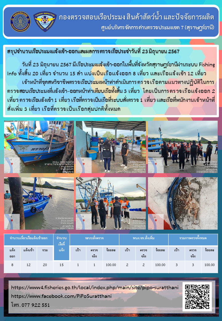 รายงานการปฏิบัติงานของศูนย์บริหารจัดการด่านตรวจประมงเขต 7 (สุราษฎร์ธานี) ประจำวันที่ 23 มิถุนายน 2567..คลิก