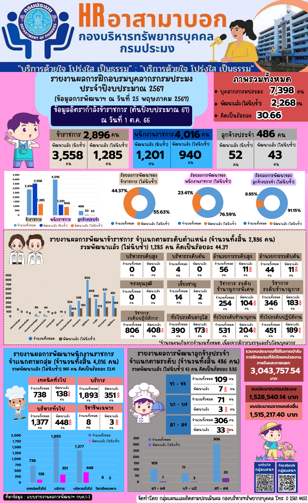 รายงานผลการฝึกอบรมบุคลากรกรมประมง ประจำปีงบประมาณ 2567 (ข้อมูล ณ วันที่ 25 พ.ค. 2567)..คลิก