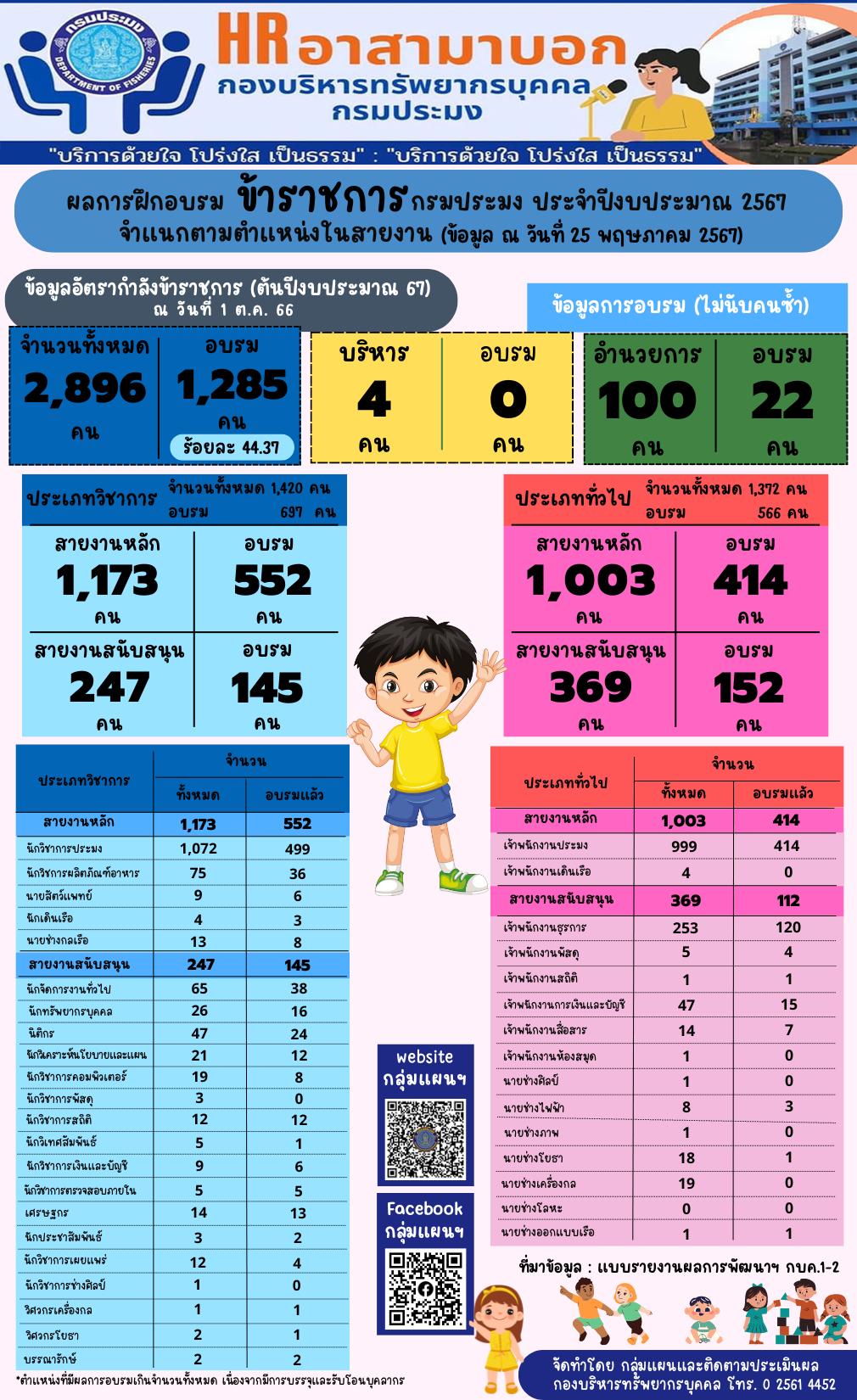 ผลการฝึกอบรมข้าราชการกรมประมง ประจำปีงบประมาณ 2567 จำแนกตามตำแหน่งในสายงาน (ข้อมูล ณ วันที่ 25 พ.ค. 2567)..คลิก