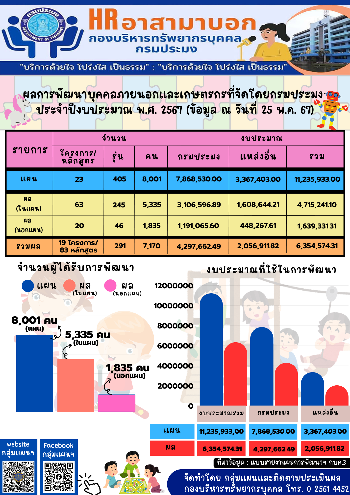 ผลการพัฒนาบุคคลภายนอกและเกษตรกรที่จัดโดยกรมประมง ประจำปีงบประมาณ พ.ศ. 2567 (ข้อมูล ณ วันที่ 25 พ.ค. 67)..คลิก