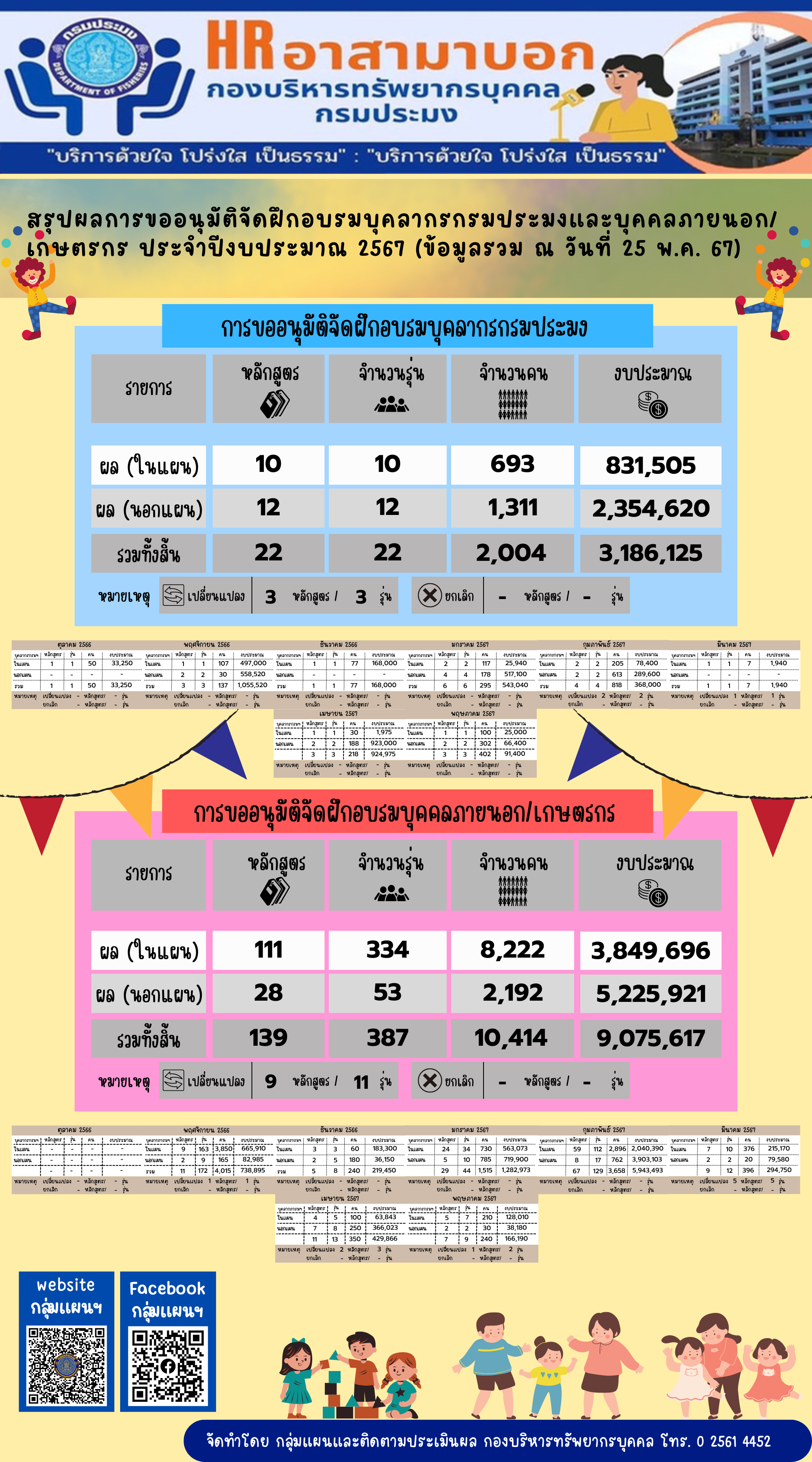 สรุปผลการขออนุมัติจัดฝึกอบรมบุคลากรกรมประมงและบุคคลภายนอก/เกษตรกร ประจำปีงบประมาณ 2567 (ข้อมูล ณ วันที่ 25 พ.ค. 2567)..คลิก