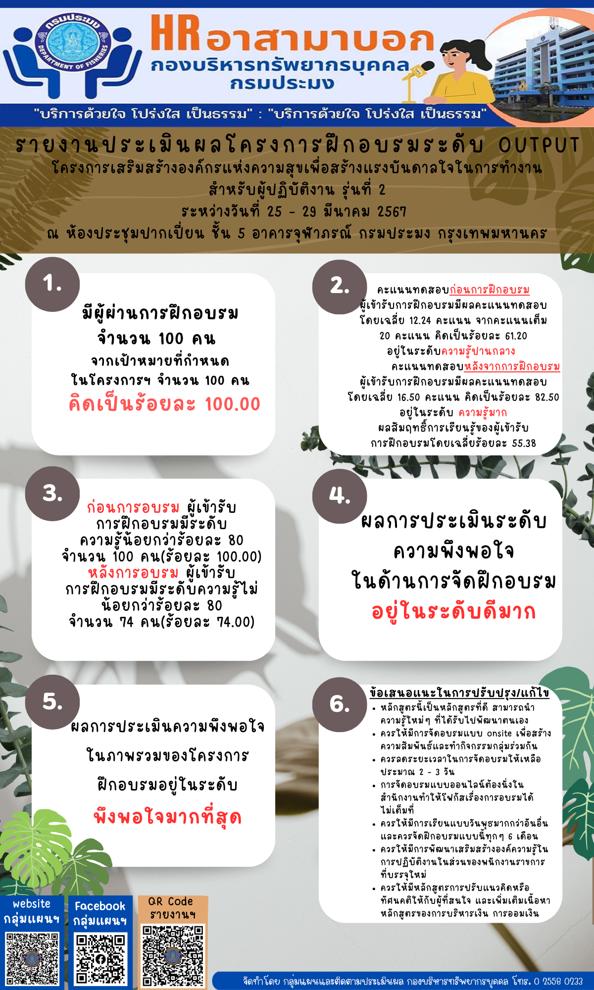 รายงานประเมินผลโครงการฝึกอบรมระดับ OUTPUT โครงการเสริมสร้างองค์กรแห่งความสุขเพื่อสร้างแรงบันดาลใจในการทำงาน สำหรับผู้ปฏิบัติงาน รุ่นที่ 2 ระหว่างวันที่ 25 – 29 มีนาคม 2567 ณ ห้องประชุมปากเปี่ยน ชั้น 5 อาคารจุฬาภรณ์ กรมประมง กรุงเทพมหานคร..คลิก