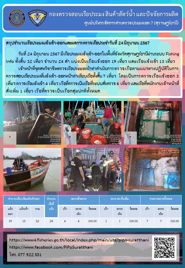 รายงานการปฏิบัติงานของศูนย์บริหารจัดการด่านตรวจประมงเขต 7 (สุราษฎร์ธานี) ประจำวันที่ 24 มิถุนายน 2567..คลิก