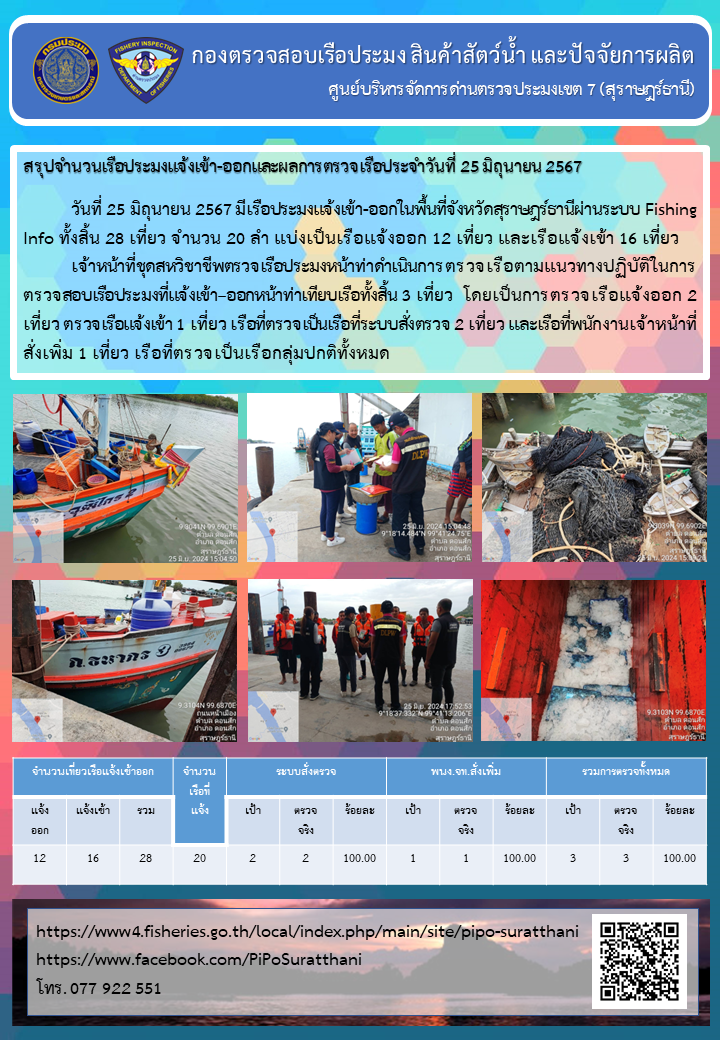 รายงานการปฏิบัติงานของศูนย์บริหารจัดการด่านตรวจประมงเขต 7 (สุราษฎร์ธานี) ประจำวันที่ 25 มิถุนายน 2567..คลิก