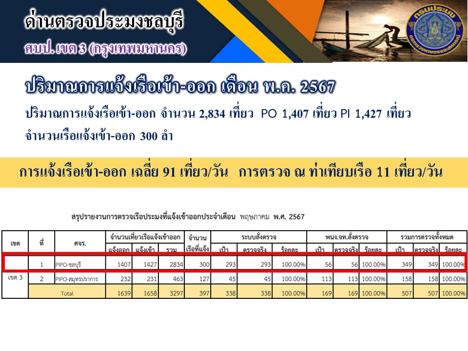 ประชาสัมพันธ์ ด่านตรวจประมงชลบุรี..คลิก