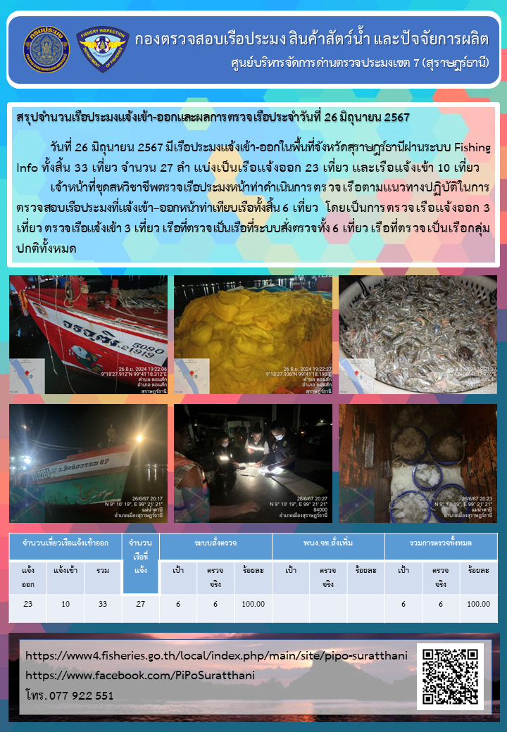 รายงานการปฏิบัติงานของศูนย์บริหารจัดการด่านตรวจประมงเขต 7 (สุราษฎร์ธานี) ประจำวันที่ 26 มิถุนายน 2567..คลิก