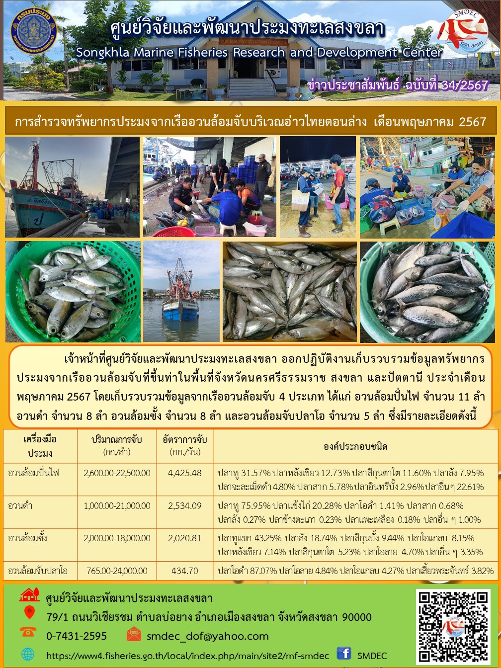 เจ้าหน้าที่ศูนย์วิจัยและพัฒนาประมงทะเลสงขลา ออกปฏิบัติงานเก็บรวบรวมข้อมูลทรัพยากรประมงจากเรืออวนล้อมจับที่ขึ้นท่าในพื้นที่จังหวัดนครศรีธรรมราช สงขลา และปัตตานี ประจำเดือนพฤษภาคม 2567 โดยเก็บรวบรวมข้อมูลจากเรืออวนล้อมจับ 4 ประเภท ได้แก่ อวนล้อมปั่นไฟ จำนวน 11 ลำอวนดำ จำนวน 8 ลำ อวนล้อมซั้ง จำนวน 8 ลำ และอวนล้อมจับปลาโอ จำนวน 5 ลำ ซึ่งมีรายละเอียดดังนี้ ฯลฯ