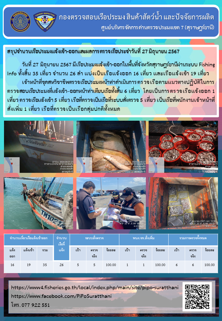 รายงานการปฏิบัติงานของศูนย์บริหารจัดการด่านตรวจประมงเขต 7 (สุราษฎร์ธานี) ประจำวันที่ 27 มิถุนายน 2567..คลิก