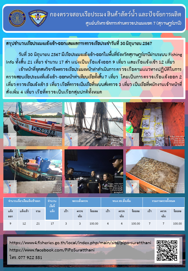 รายงานการปฏิบัติงานของศูนย์บริหารจัดการด่านตรวจประมงเขต 7 (สุราษฎร์ธานี) ประจำวันที่ 30 มิถุนายน 2567..คลิก