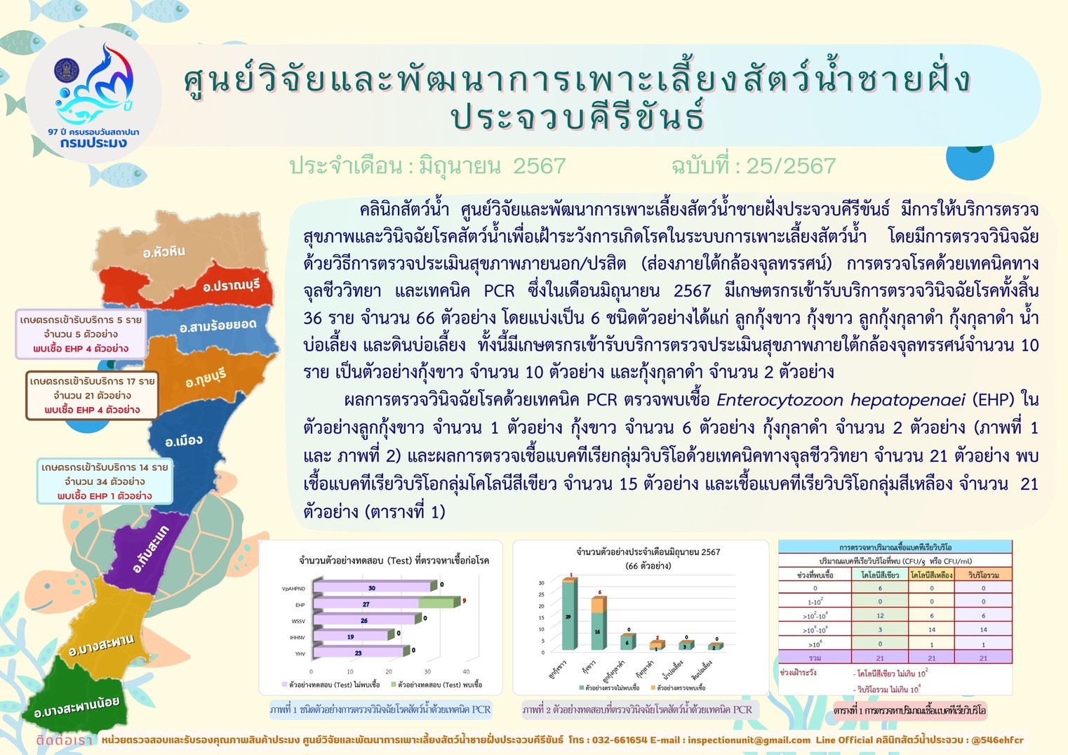 ฉบับที่ 25/2567 การให้บริการตรวจสุขภาพสัตว์น้ำและตรวจวินิจฉัยโรคสัตว์น้ำจากเกษตรกร ในเดือน มิถุนายน 2567