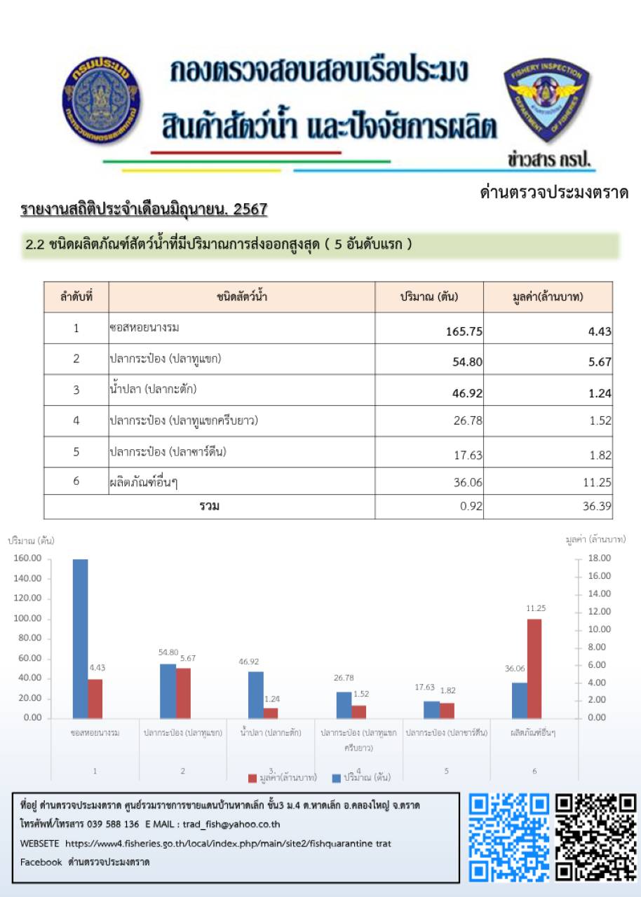 รายงานการนำเข้า-ส่งออกสัตว์น้ำ ซากสัตว์น้ำและผลิตภัณฑ์สัตว์น้ำ และเรือประมงต่างประเทศที่เข้าเทียบท่าผ่านทางด่านตรวจประมงตราด ประจำเดือน มิถุนายน 2567..คลิก
