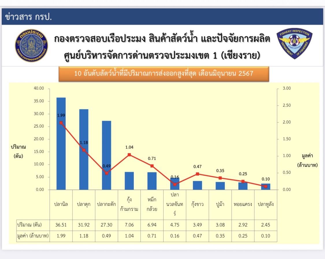 สถิติการส่งออกสินค้าประมงของศูนย์บริหารจัดการด่านตรวจประมงเขต 1 (เชียงราย) ประจำเดือนมิถุนายน 2567..คลิก