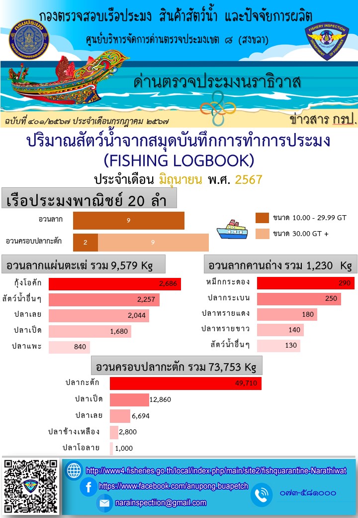 รายงานปริมาณสัตว์น้ำจากสมุดบันทึกการทำการประมง ประจำเดือน มิถุนายน 2567..คลิก