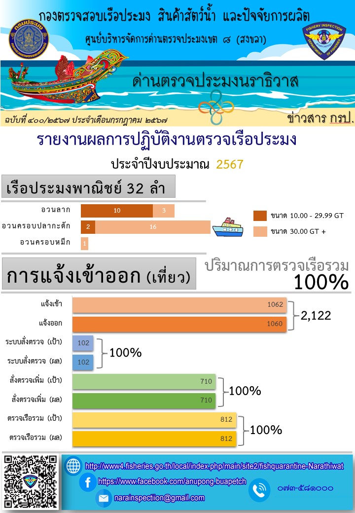 รายงานสถิติการแจ้งเรือเข้าออกประจำเดือน มิถุนายน 2567..คลิก