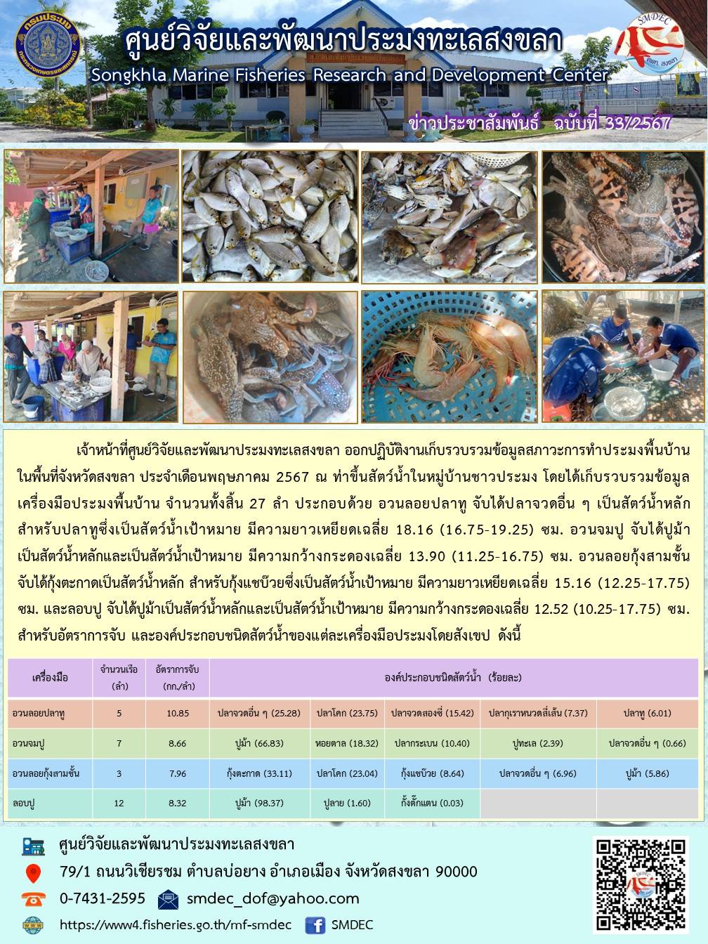 เจ้าหน้าที่ศูนย์วิจัยและพัฒนาประมงทะเลสงขลา ออกปฏิบัติงานเก็บรวบรวมข้อมูลสภาวะการทำประมงพื้นบ้านในพื้นที่จังหวัดสงขลา ประจำเดือนพฤษภาคม 2567 ณ ท่าขึ้นสัตว์น้ำในหมู่บ้านชาวประมง โดยได้เก็บรวบรวมข้อมูลเครื่องมือประมงพื้นบ้าน จำนวนทั้งสิ้น 27 ลำ ประกอบด้วย อวนลอยปลาทู จับได้ปลาจวดอื่น ๆ เป็นสัตว์น้ำหลักสำหรับปลาทูซึ่งเป็นสัตว์น้ำเป้าหมาย ฯลฯ..คลิก