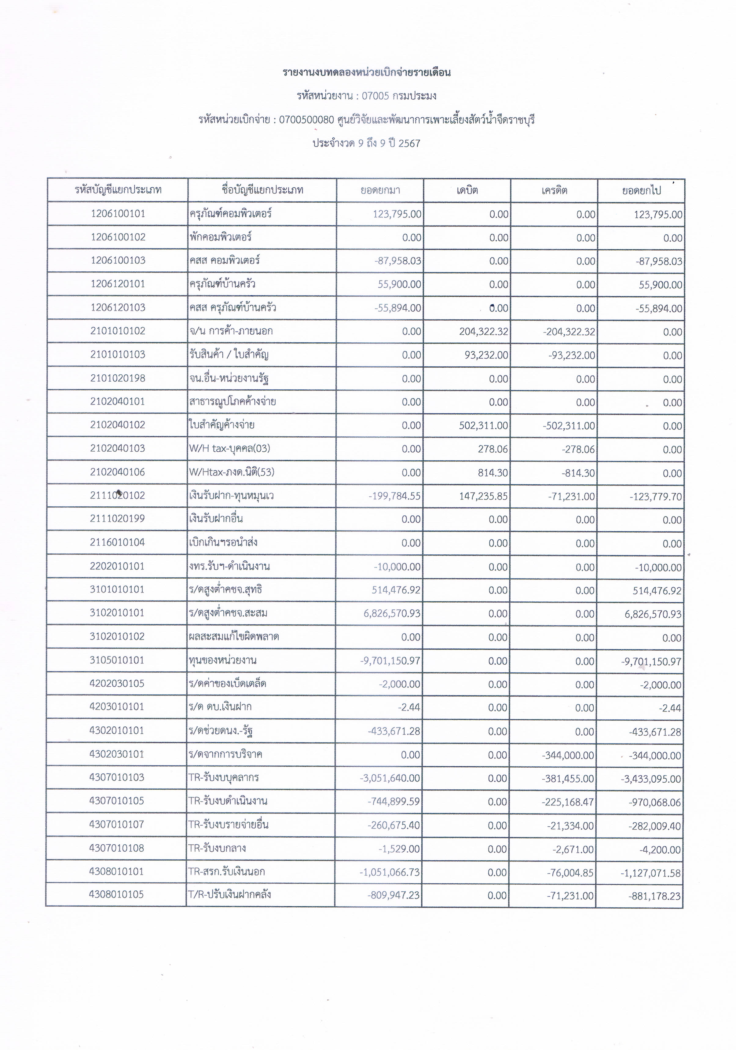 รายงานงบทดลองหน่วยเบิกจ่ายรายเดือน ประจำเดือน มิถุนายน 2567..คลิก