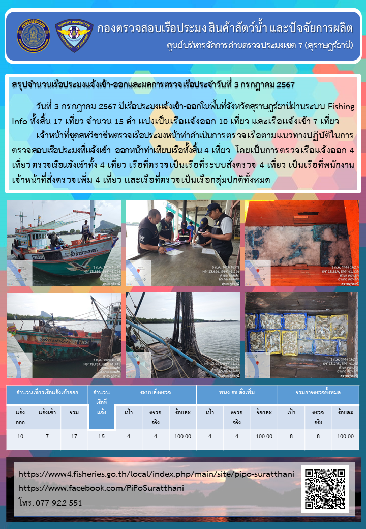 รายงานการปฏิบัติงานของศูนย์บริหารจัดการด่านตรวจประมงเขต 7 (สุราษฎร์ธานี) ประจำวันที่ 3 กรกฎาคม 2567..คลิก