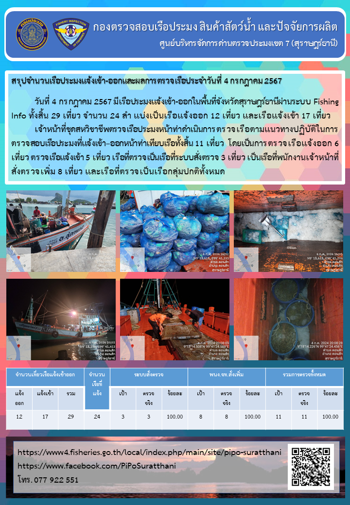 รายงานการปฏิบัติงานของศูนย์บริหารจัดการด่านตรวจประมงเขต 7 (สุราษฎร์ธานี) ประจำวันที่ 4 กรกฎาคม 2567..คลิก