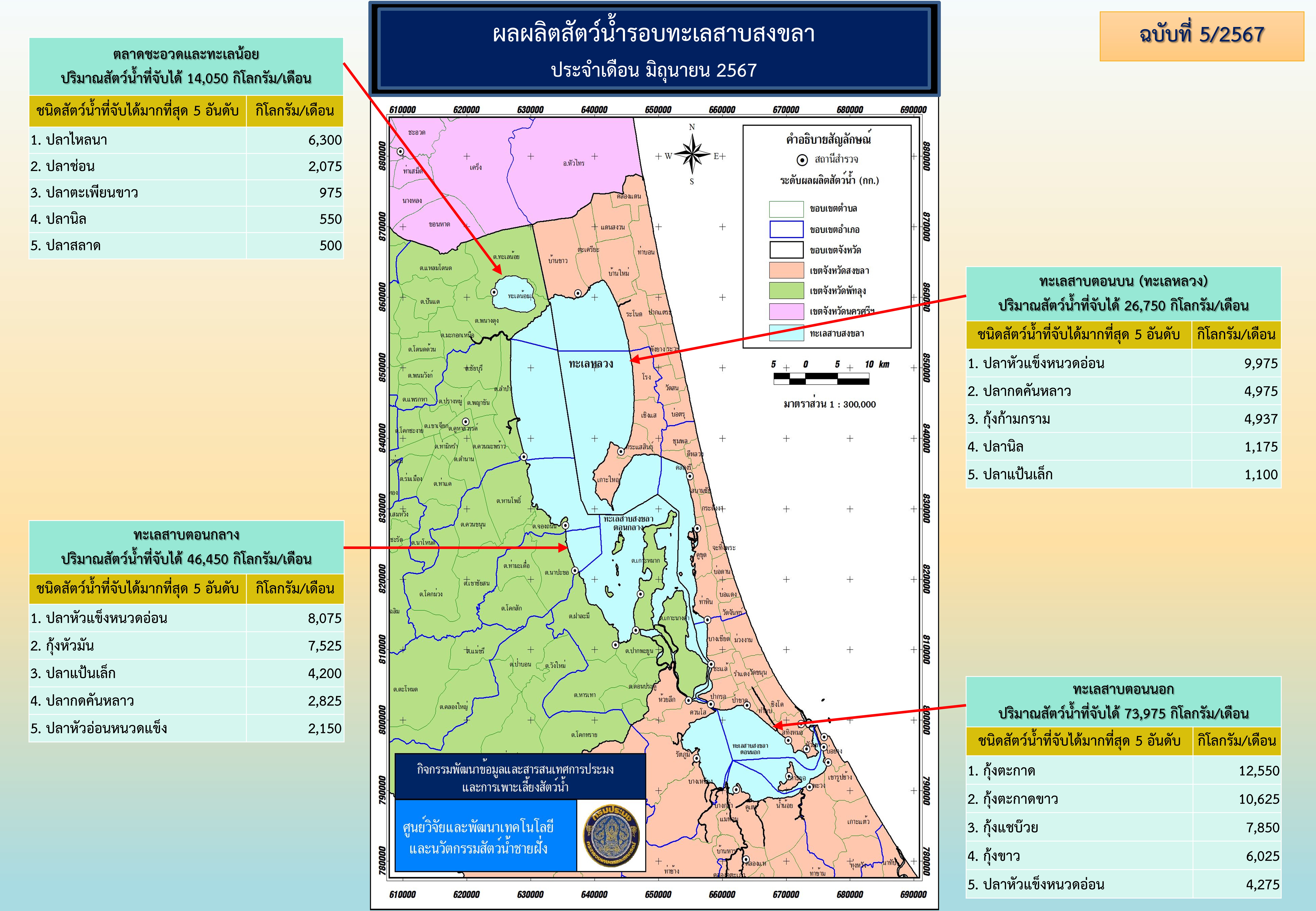 สภาวะสัตว์น้ำรอบทะเลสาบสงขลา เดือนมิถุนายน 2567..คลิก