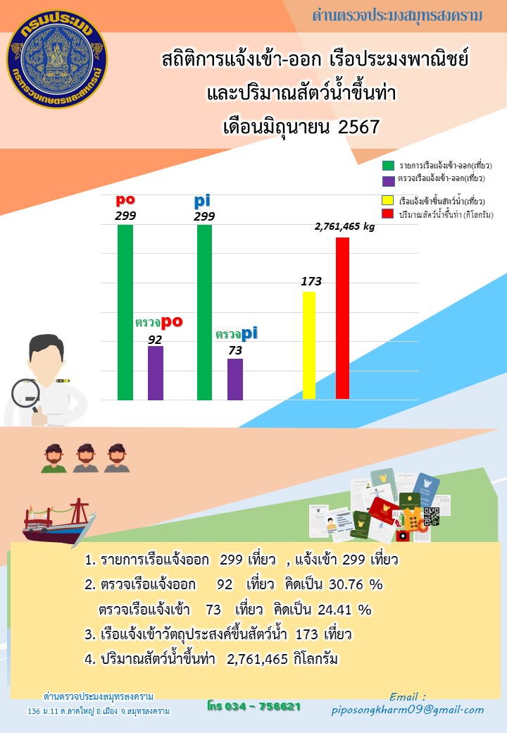สถิติการแจ้งเข้า - ออกเรือประมงพาณิชย์ และปริมาณสัตว์น้ำขึ้นท่า ด่านตรวจประมงสมุทรสงคราม ประจำเดือน มิถุนายน 2567..คลิก