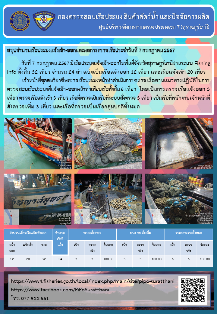 รายงานการปฏิบัติงานของศูนย์บริหารจัดการด่านตรวจประมงเขต 7 (สุราษฎร์ธานี) ประจำวันที่ 7 กรกฎาคม 2567..คลิก