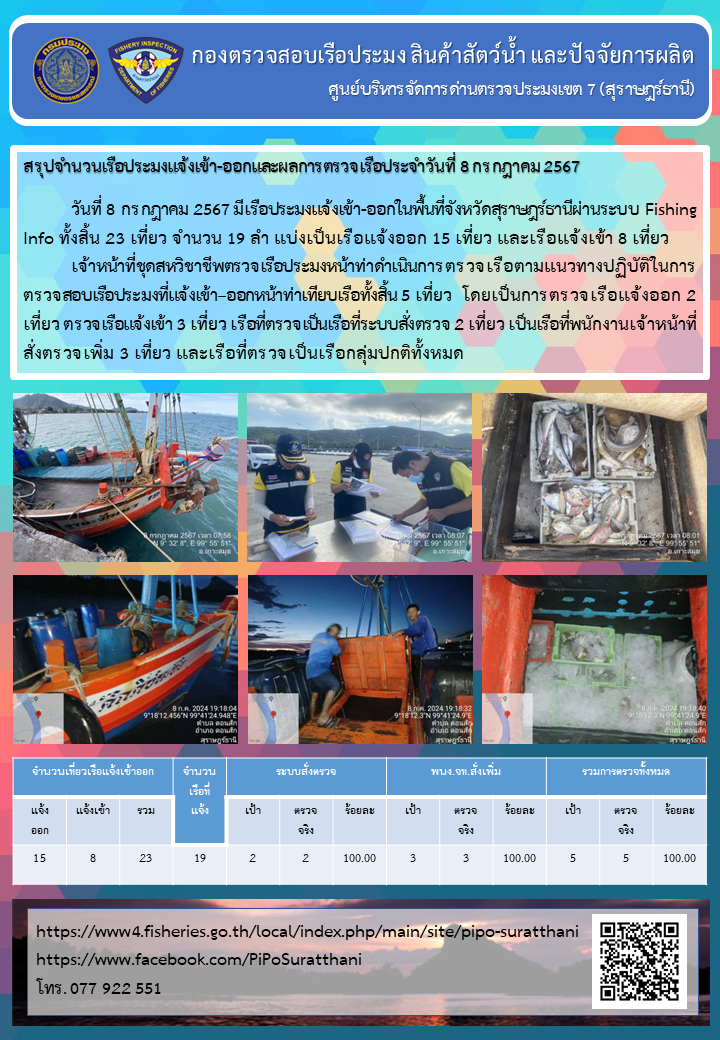 รายงานการปฏิบัติงานของศูนย์บริหารจัดการด่านตรวจประมงเขต 7 (สุราษฎร์ธานี) ประจำวันที่ 8 กรกฎาคม 2567..คลิก