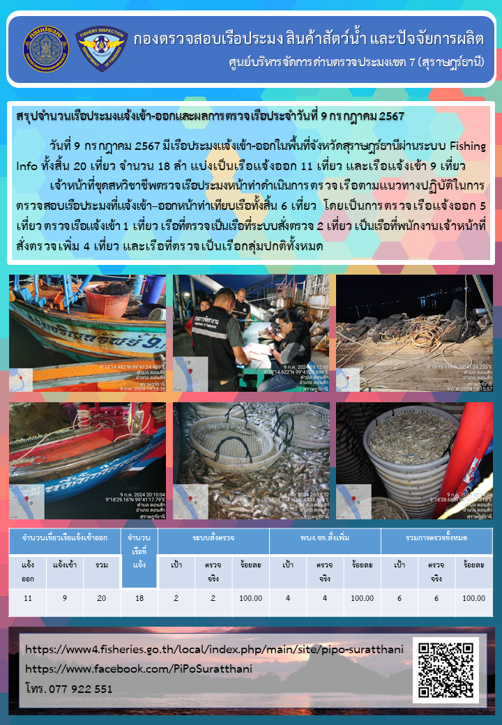 รายงานการปฏิบัติงานของศูนย์บริหารจัดการด่านตรวจประมงเขต 7 (สุราษฎร์ธานี) ประจำวันที่ 9 กรกฎาคม 2567..คลิก