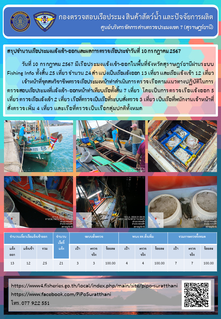 รายงานการปฏิบัติงานของศูนย์บริหารจัดการด่านตรวจประมงเขต 7 (สุราษฎร์ธานี) ประจำวันที่ 10 กรกฎาคม 2567..คลิก