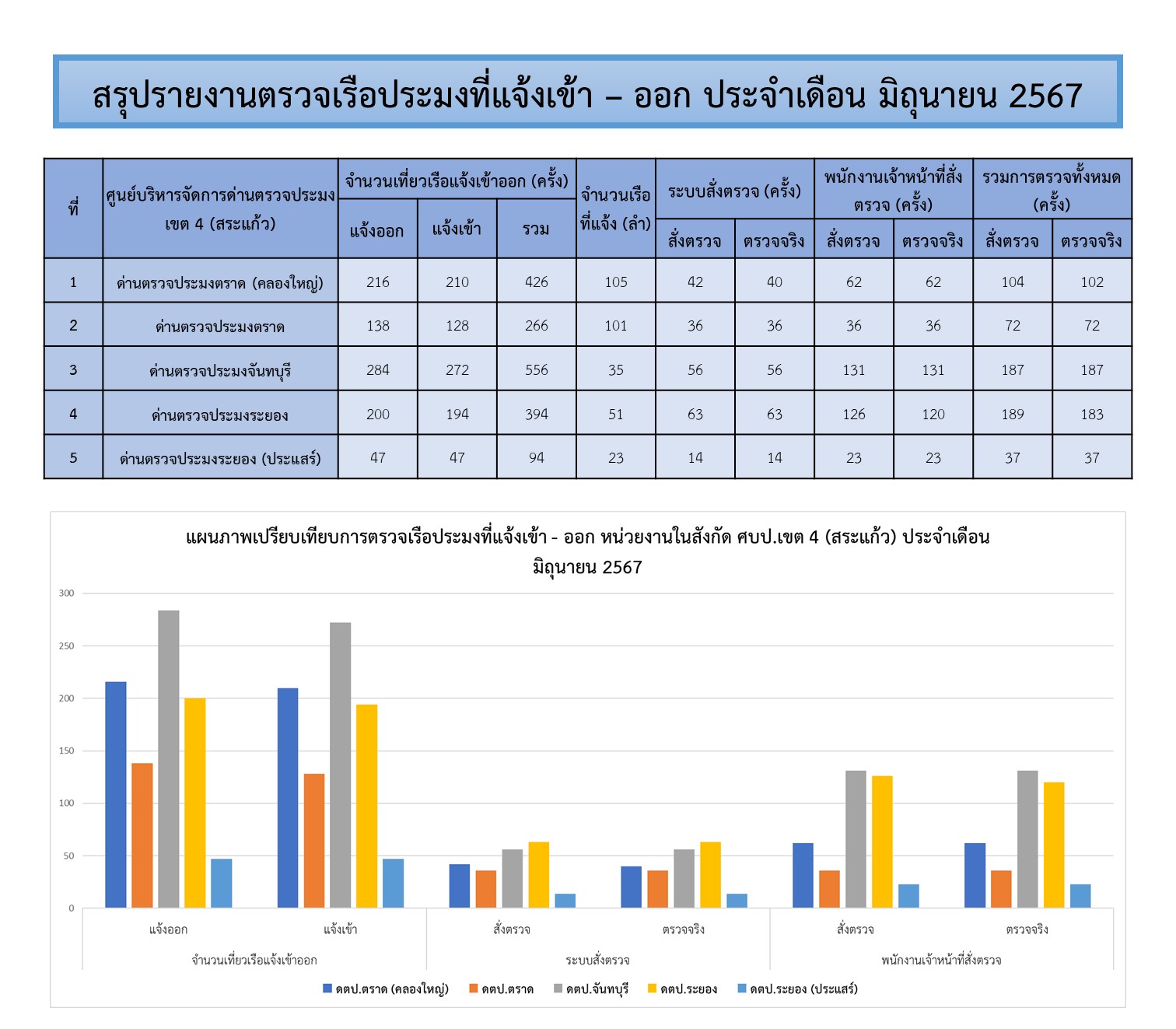 สถิติการตรวจเรือประมง  เดือนมิถุนายน 2567
