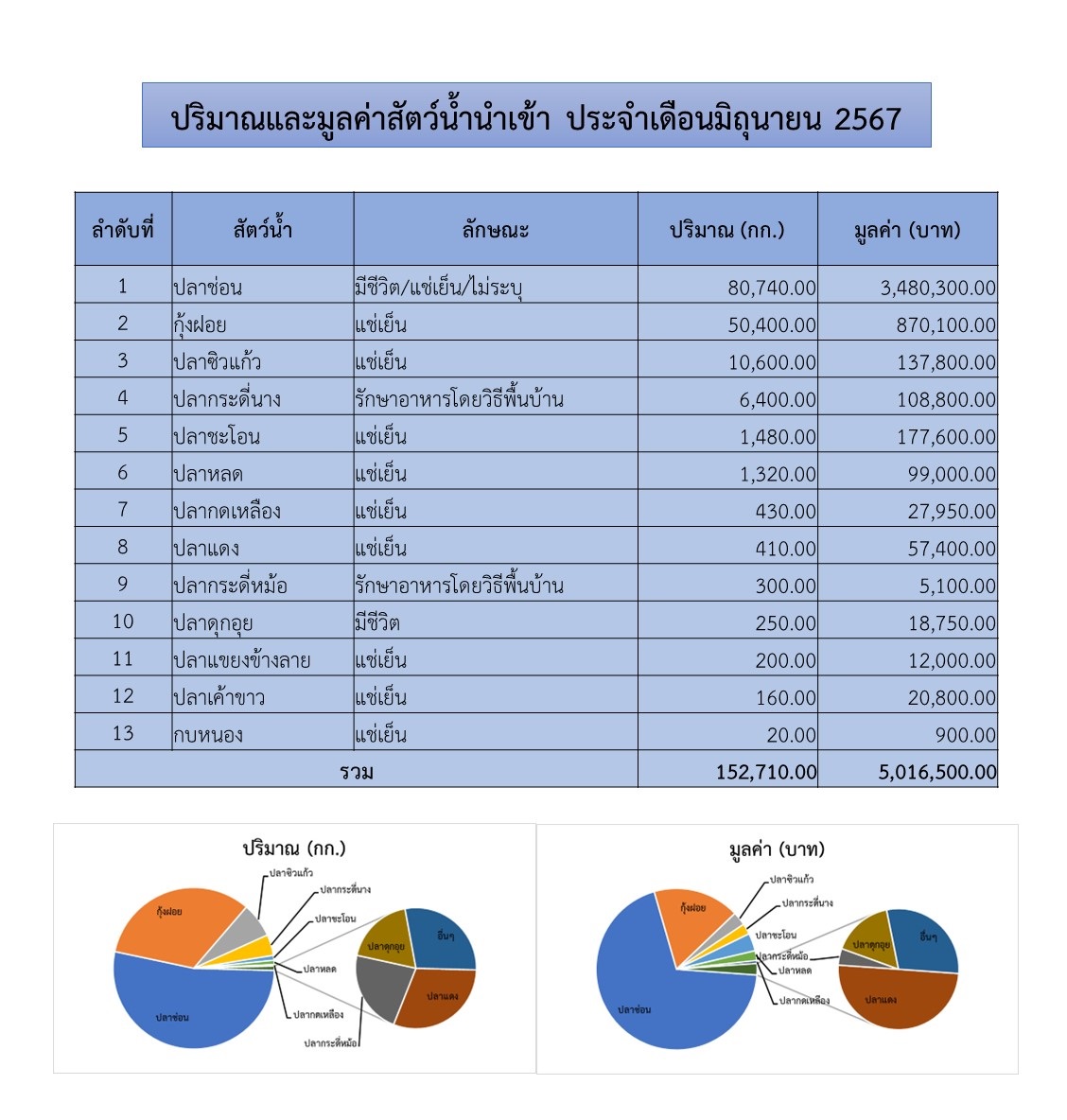 สถิตินำเข้า-ส่งออกสัตว์น้ำ  ประจำเดือนมิถุนายน  2567