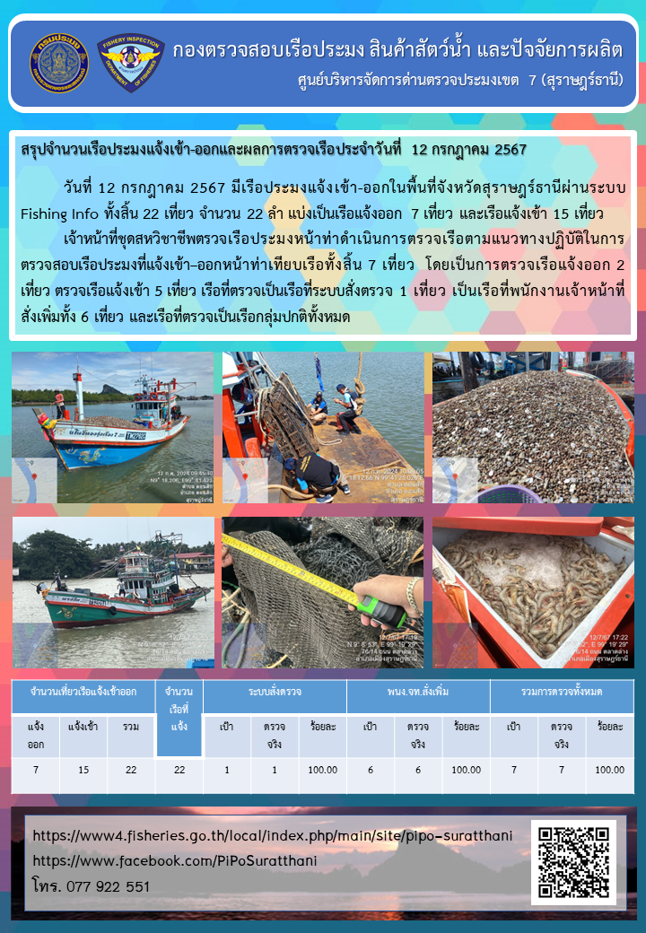 รายงานการปฏิบัติงานของศูนย์บริหารจัดการด่านตรวจประมงเขต 7 (สุราษฎร์ธานี) ประจำวันที่ 12 กรกฎาคม 2567..คลิก