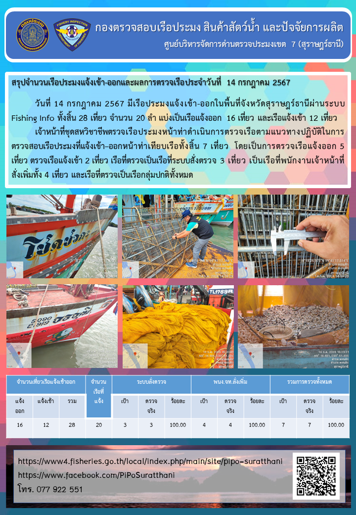 รายงานการปฏิบัติงานของศูนย์บริหารจัดการด่านตรวจประมงเขต 7 (สุราษฎร์ธานี) ประจำวันที่ 14 กรกฎาคม 2567..คลิก