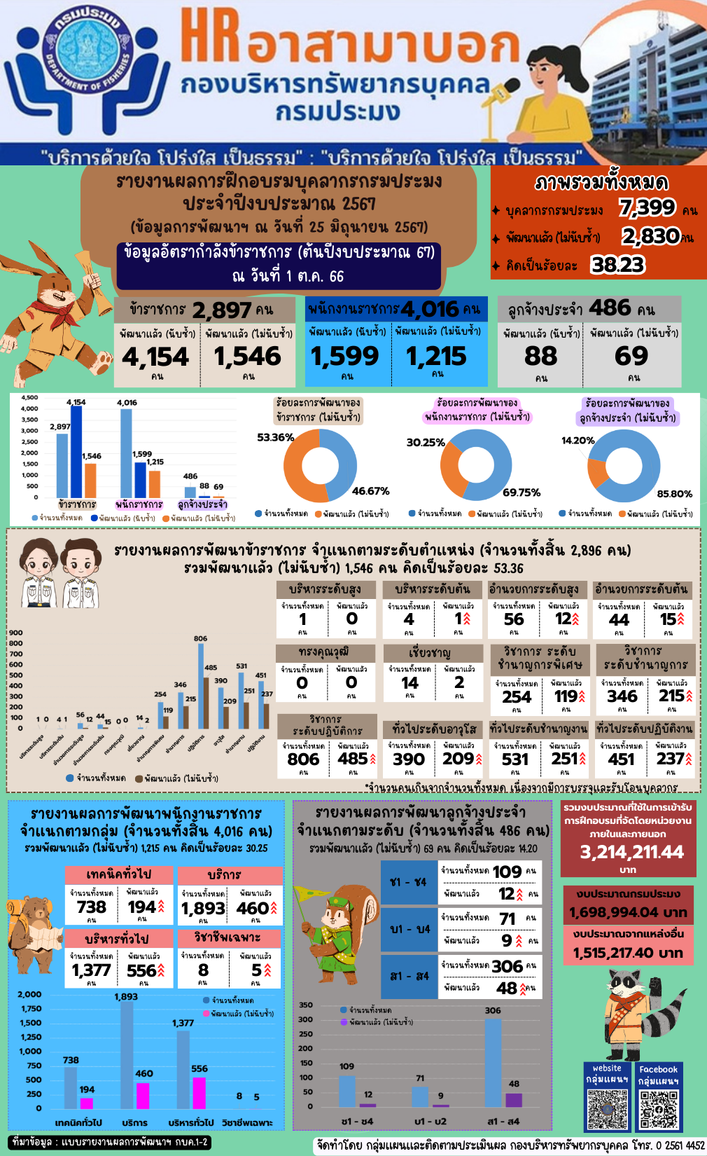 รายงานผลการฝึกอบรมบุคลากรกรมประมง ประจำปีงบประมาณ 2567 (ข้อมูล ณ วันที่ 25 มิ.ย. 2567)..คลิก