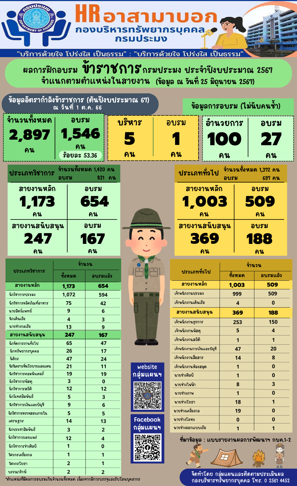 ผลการฝึกอบรมข้าราชการกรมประมง ประจำปีงบประมาณ 2567 จำแนกตามตำแหน่งในสายงาน (ข้อมูล ณ วันที่ 25 มิ.ย. 2567)..คลิก