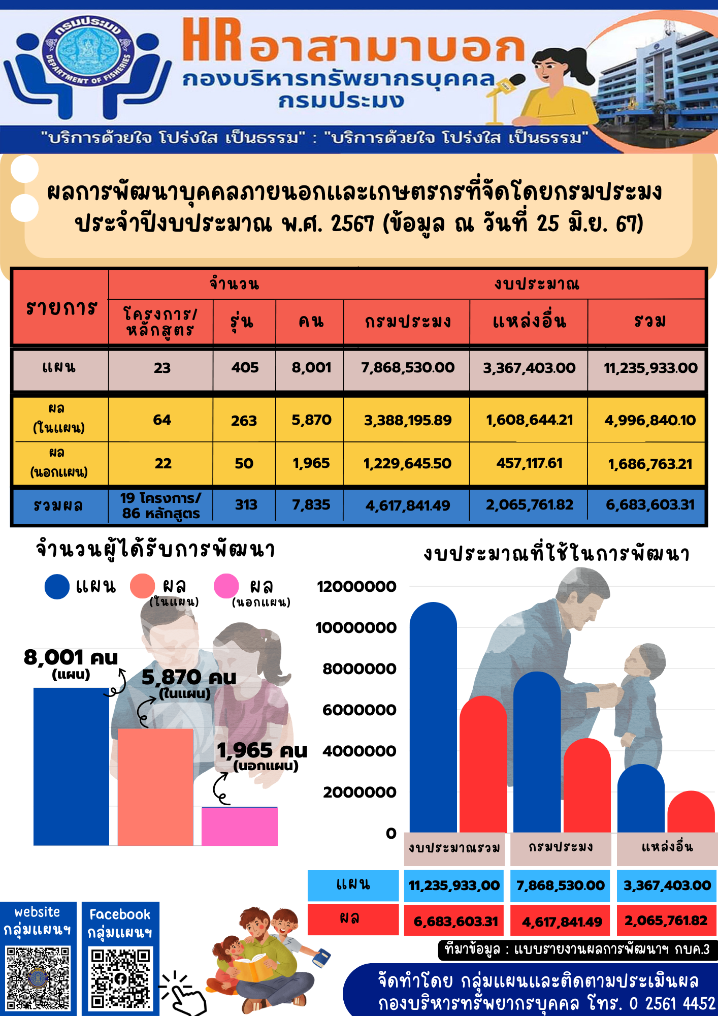 ผลการพัฒนาบุคคลภายนอกและเกษตรกรที่จัดโดยกรมประมง ประจำปีงบประมาณ พ.ศ. 2567 (ข้อมูล ณ วันที่ 25 มิ.ย. 67)..คลิก