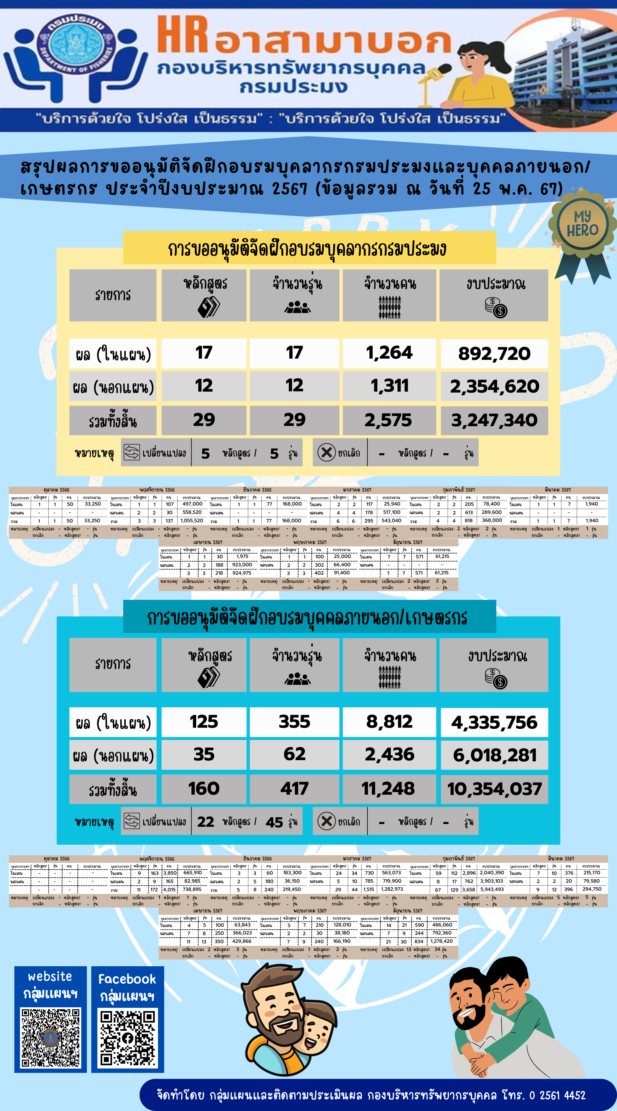 สรุปผลการขออนุมัติจัดฝึกอบรมบุคลากรกรมประมงและบุคคลภายนอก/เกษตรกร ประจำปีงบประมาณ 2567 (ข้อมูล ณ วันที่ 25 มิ.ย. 2567)..คลิก