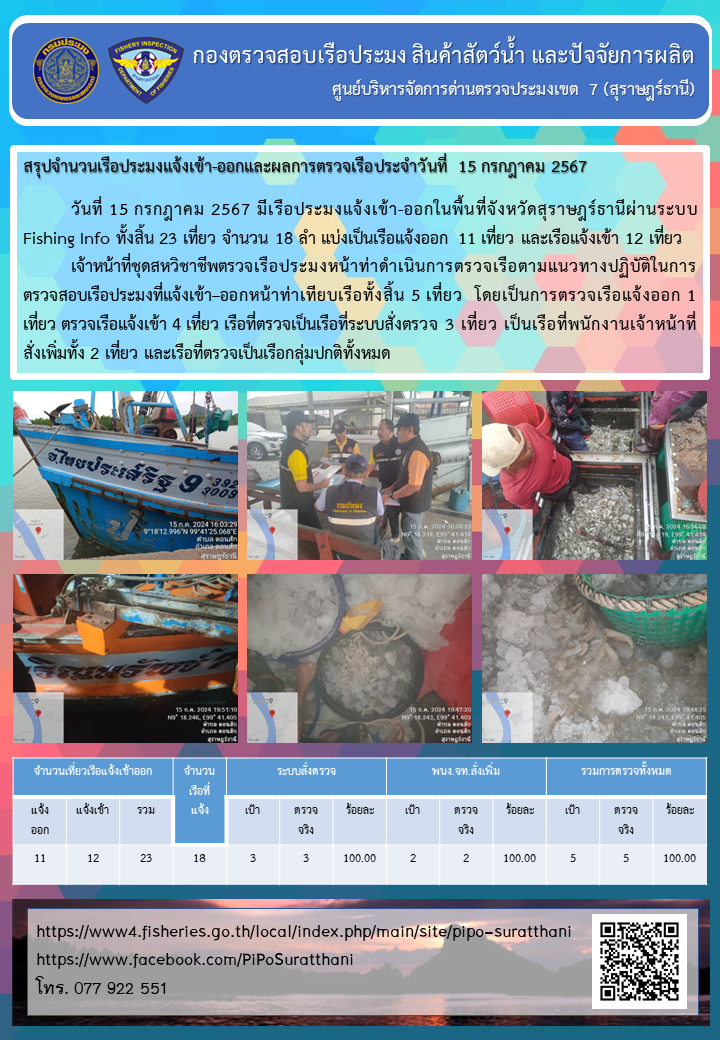 รายงานการปฏิบัติงานของศูนย์บริหารจัดการด่านตรวจประมงเขต 7 (สุราษฎร์ธานี) ประจำวันที่ 15 กรกฎาคม 2567..คลิก