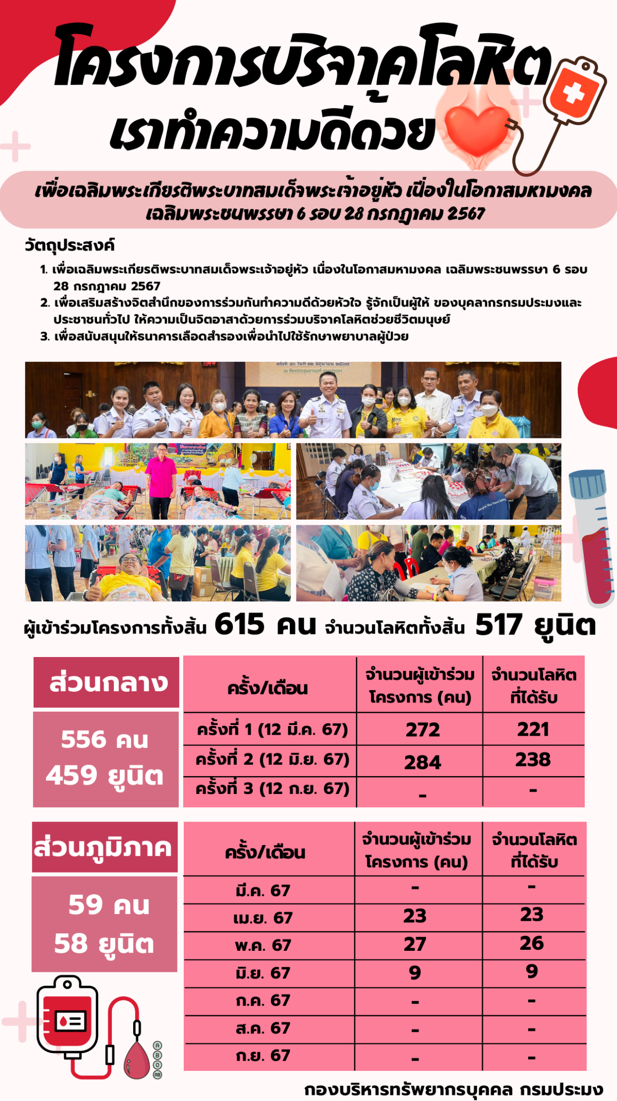 โครงการบริจาคโลหิต เราทำความดีด้วยหัวใจ..คลิก