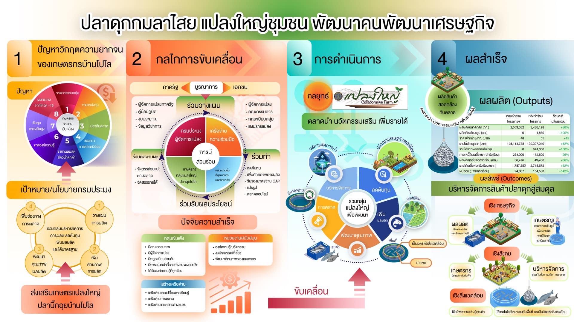 ร่วมต้อนรับการเดินมาของ นายประพันธ์ ลีปายะคุณ รองอธิบดีกรมประมง ซึ่งเป็นหัวหน้าคณะรับการประเมินรางวัลเลิศรัฐ สาขาบริหารราชการแบบมีส่วนร่วมประเภทร่วมใจแก้จน ผลงาน “ปลาดุกกมลาไสย แปลงใหญ่ชุมชน พัฒนาคนพัฒนาเศรษฐกิจ”..คลิก