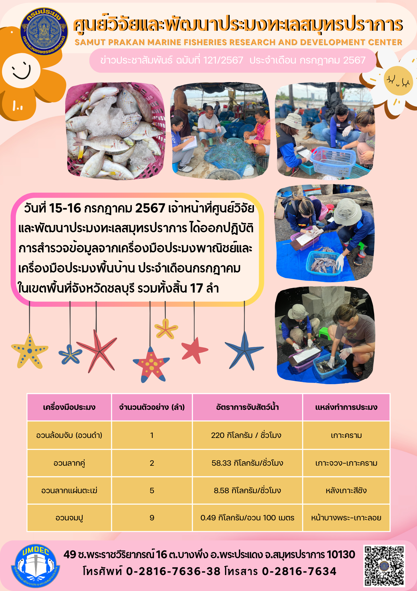 ศูนย์วิจัยและพัฒนาประมงทะเลสมุทรปราการ ได้ออกปฏิบัติการสำรวจข้อมูลจากเครื่องมือประมงพาณิชย์และเครื่องมือประมงพื้นบ้าน ประจำเดือนกรกฎาคม พื้นที่จังหวัดชลบุรี..คลิก