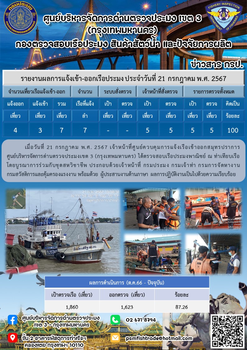 ประชาสัมพันธ์ศูนย์บริหารจัดการด่านตรวจประมงเขต 3 (กรุงเทพมหานคร) ประจำวันที่ 22 กรกฎาคม 2567..คลิก