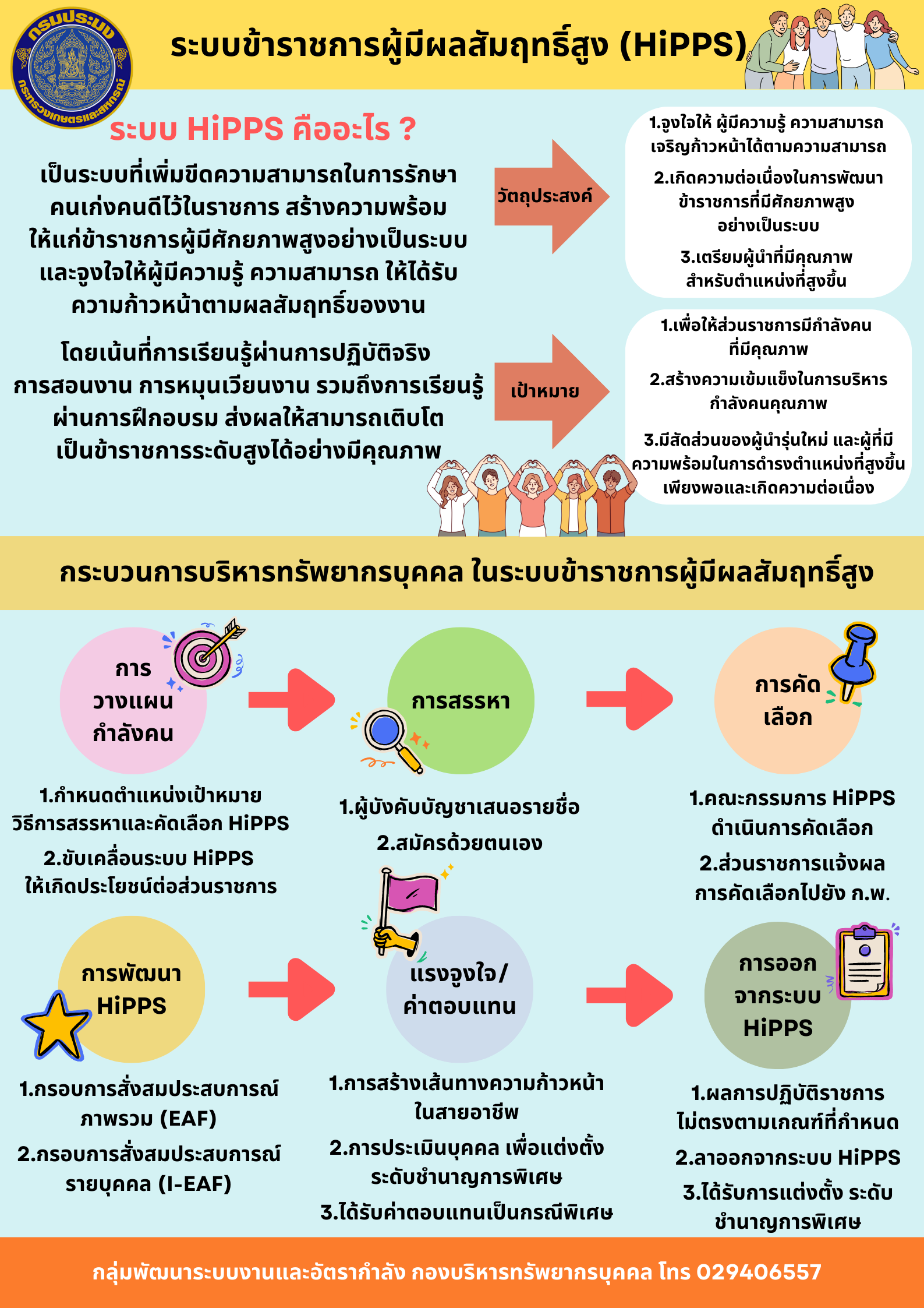 ระบบข้าราชการผู้มีผลสัมฤทธิ์สูง HiPPs