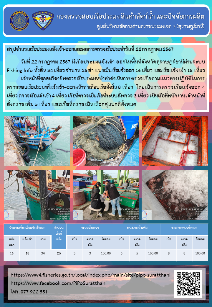 รายงานการปฏิบัติงานของศูนย์บริหารจัดการด่านตรวจประมงเขต 7 (สุราษฎร์ธานี) ประจำวันที่ 22 กรกฎาคม 2567..คลิก