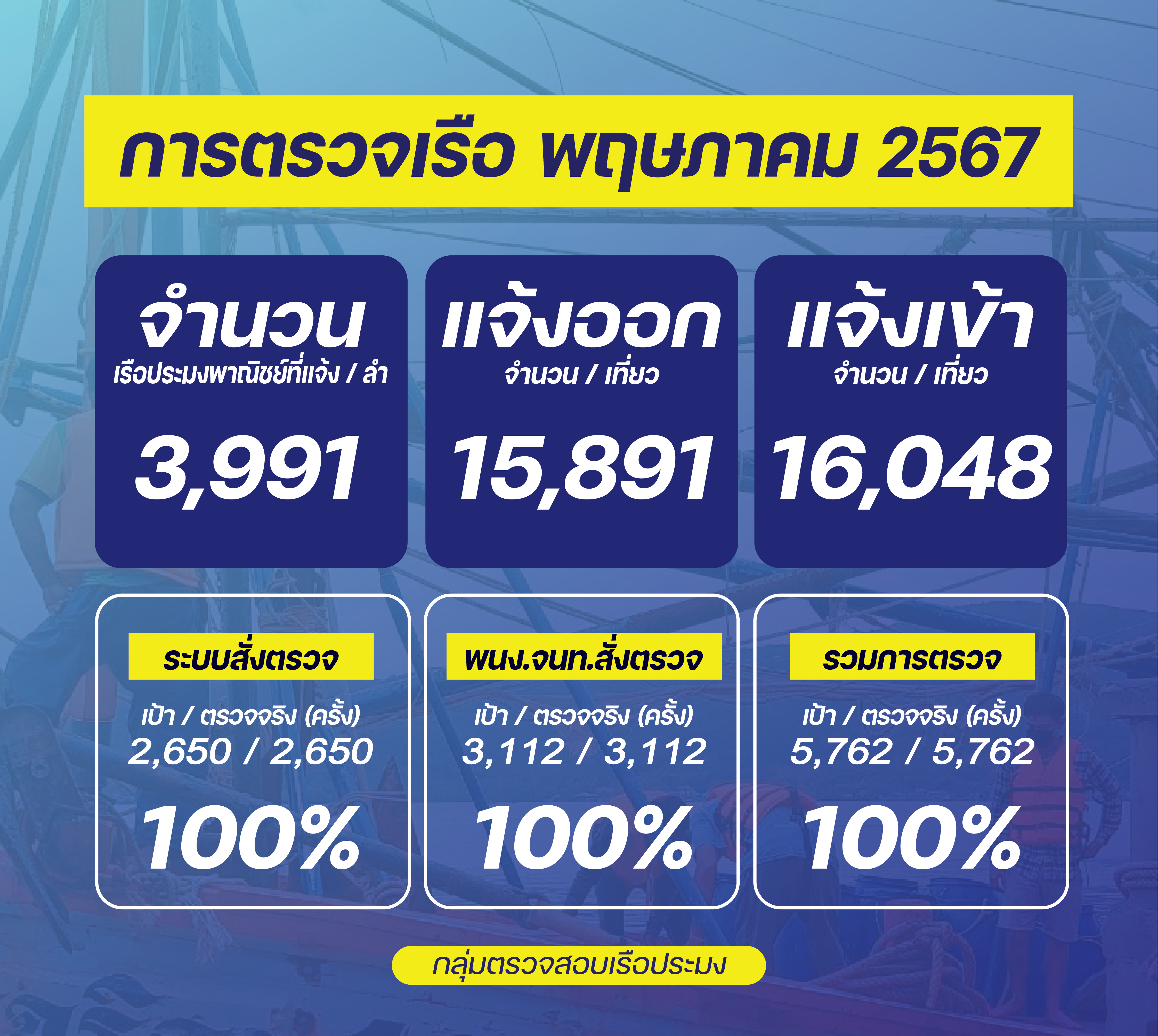 ควบคุมตรวจสอบเรือประมง พฤษภาคม 2567..คลิก