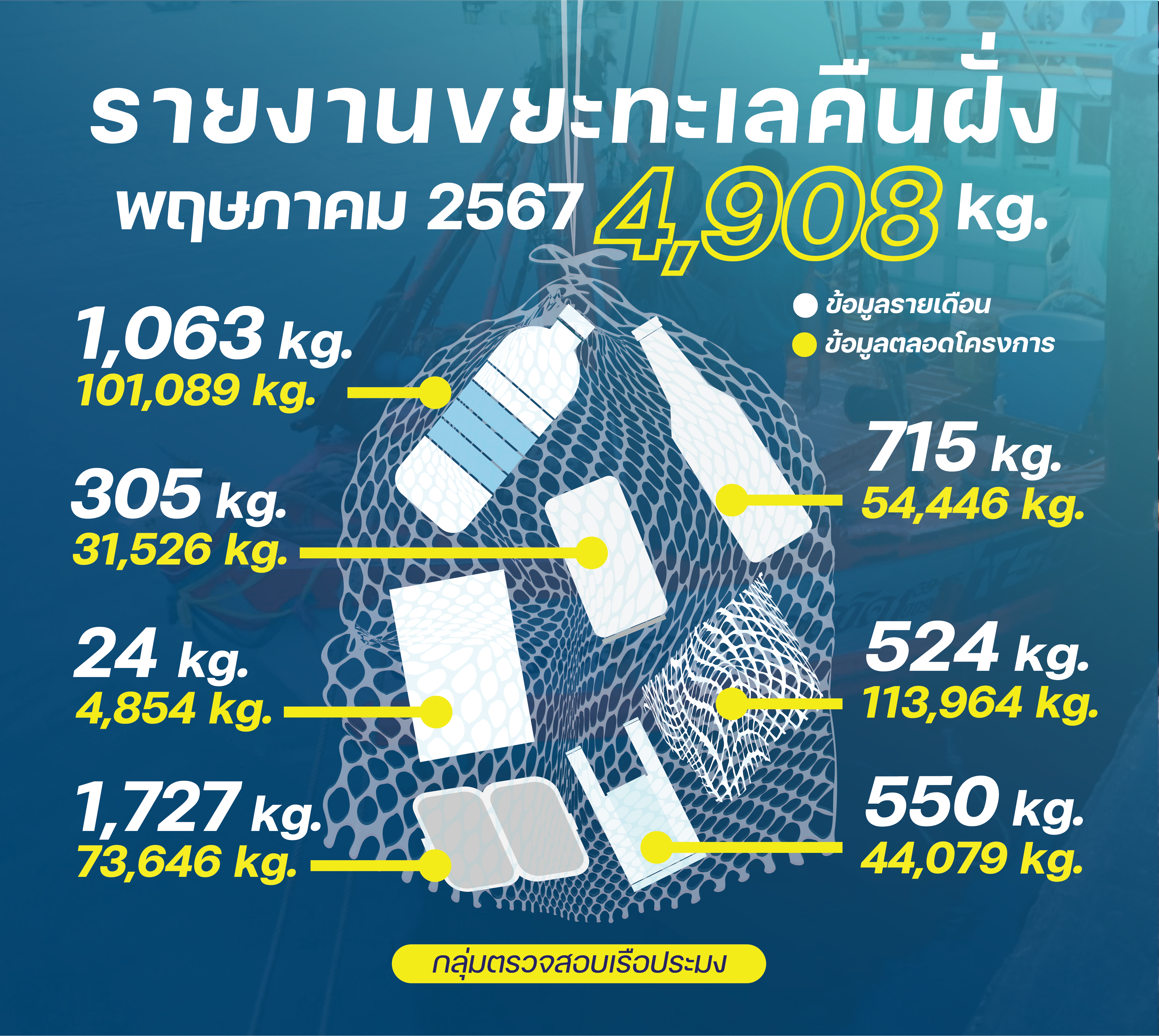 ชาวประมงเก็บขยะคืนฝั่ง พฤษภาคม 2567..คลิก