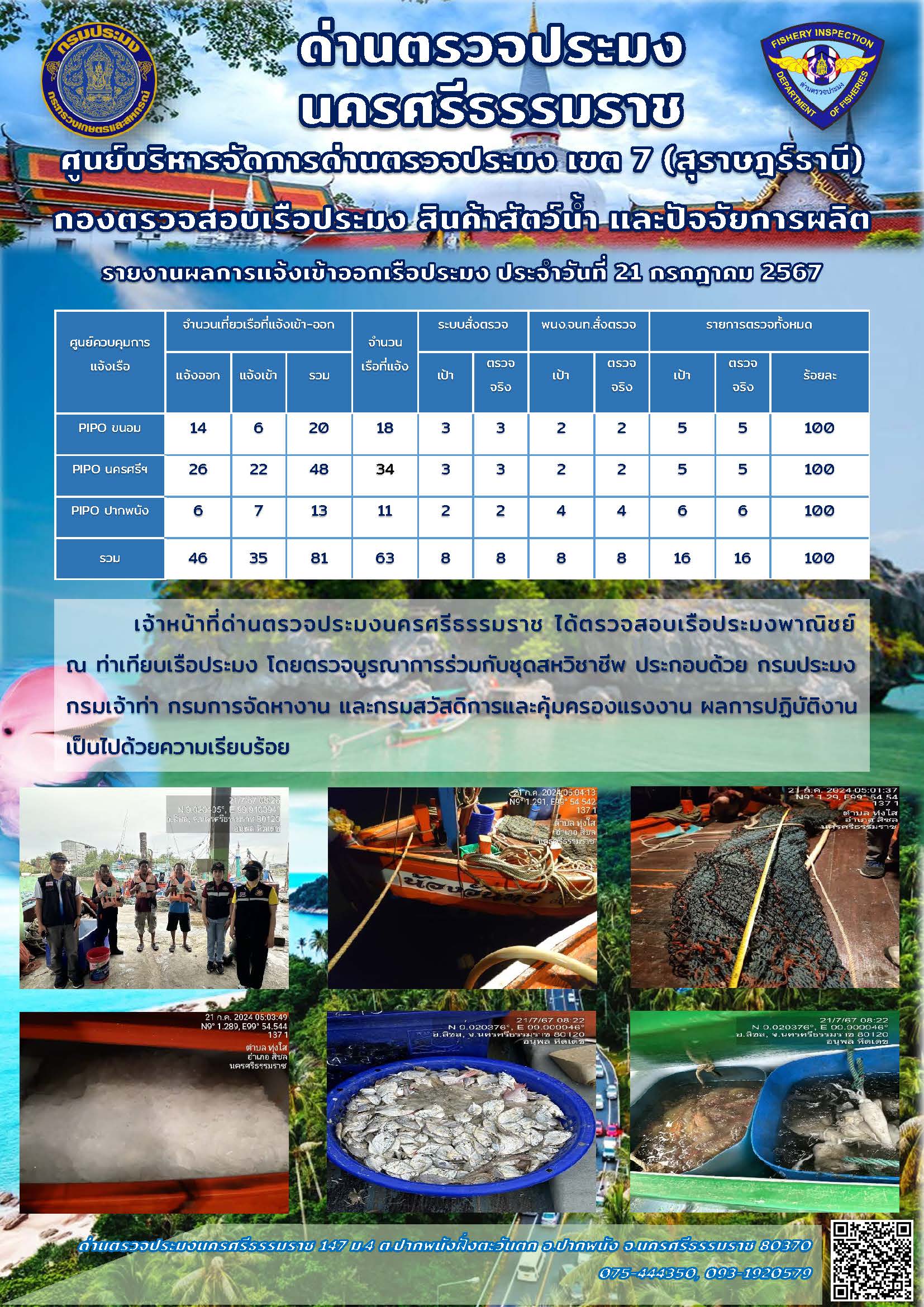 รายงานการปฏิบัติงาน ประจำวันที่ 21 กรกฎาคม 2567..คลิก