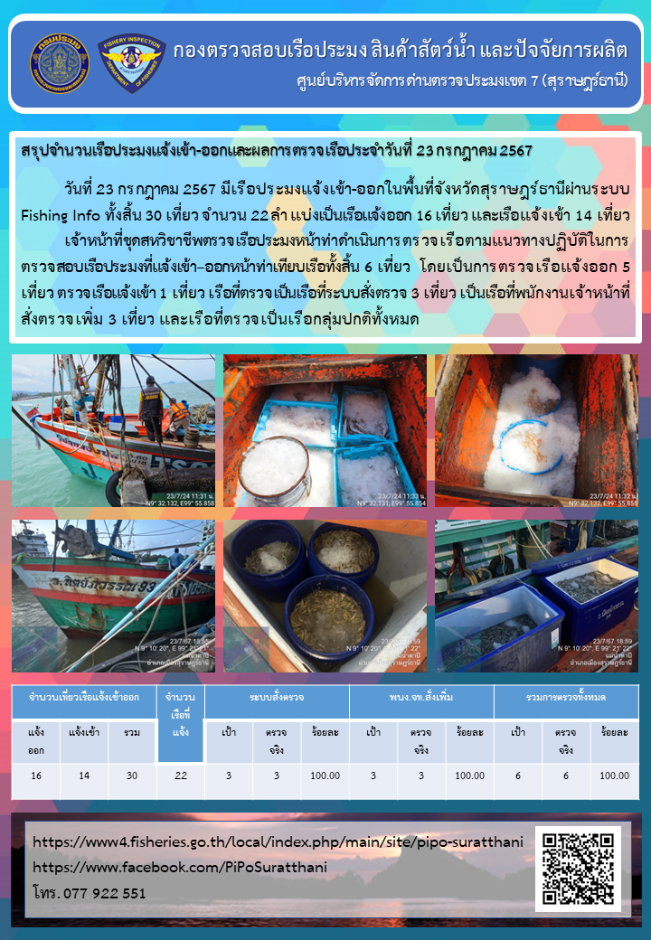 รายงานการปฏิบัติงานของศูนย์บริหารจัดการด่านตรวจประมงเขต 7 (สุราษฎร์ธานี) ประจำวันที่ 23 กรกฎาคม 2567..คลิก