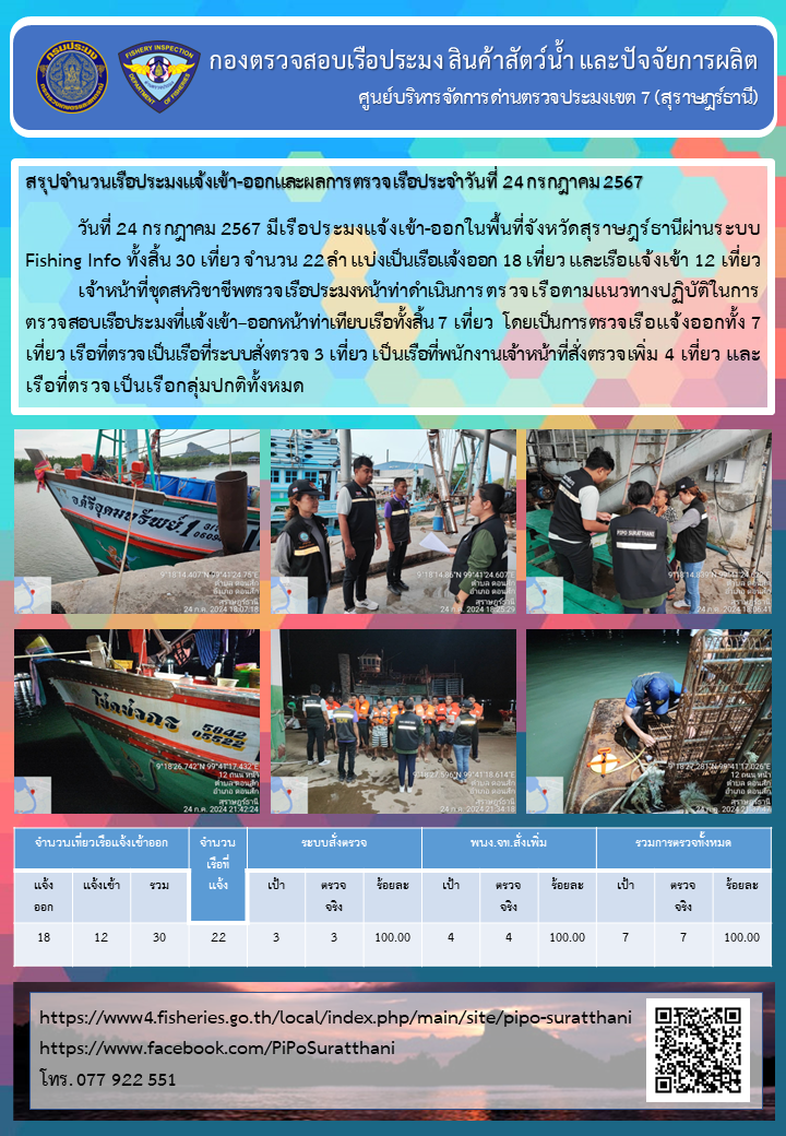 รายงานการปฏิบัติงานของศูนย์บริหารจัดการด่านตรวจประมงเขต 7 (สุราษฎร์ธานี) ประจำวันที่ 24 กรกฎาคม 2567..คลิก