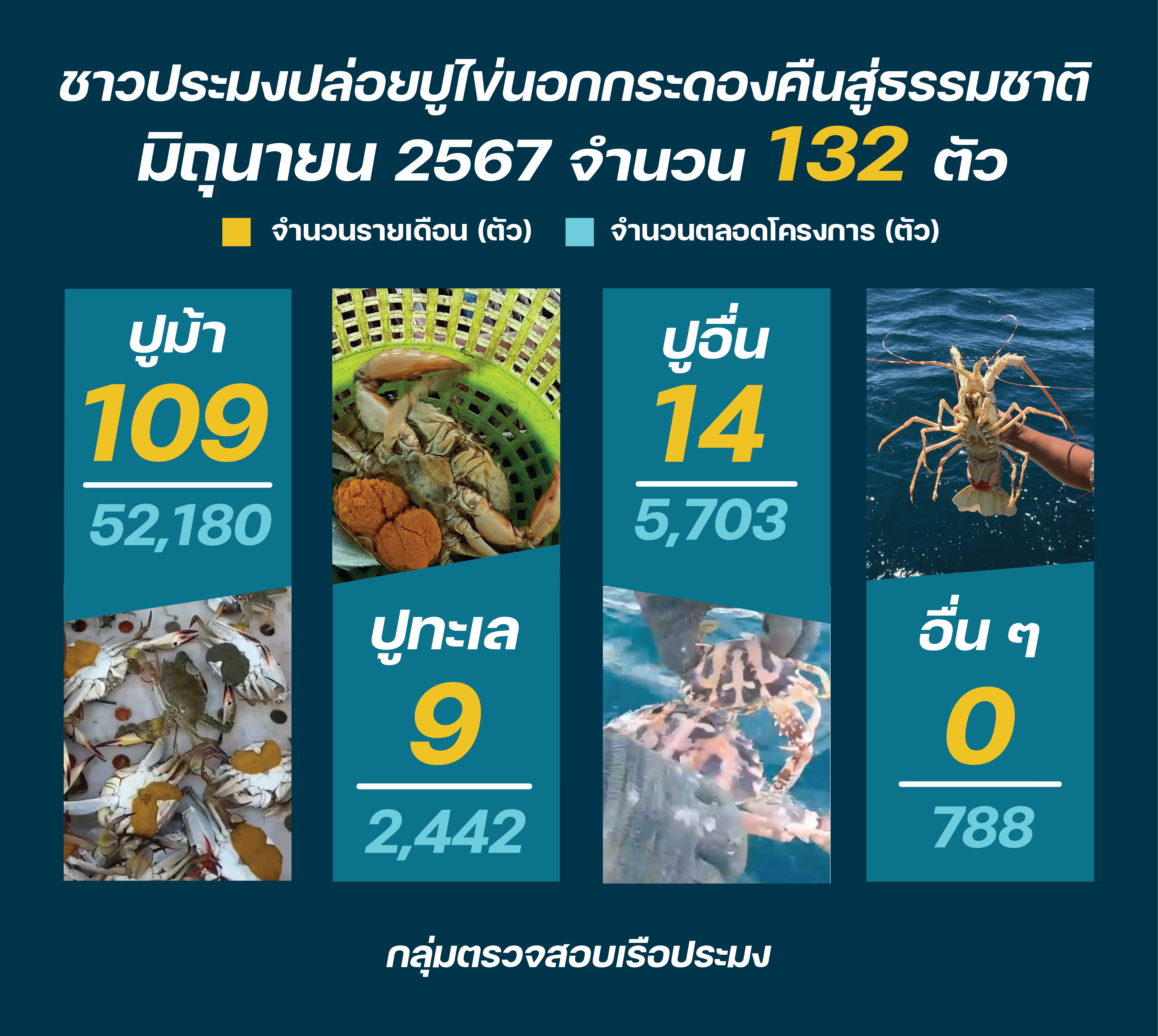 ชาวประมงปล่อยปูไข่ มิถุนายน 2567..คลิก